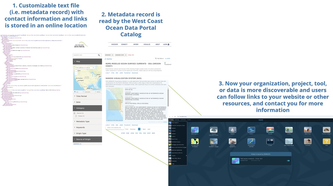 FullscaleDiagramofportalcatalogrecordzoomingouttowafandxml